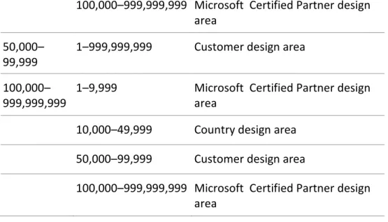 Table object numbers are not divided into intervals in the Microsoft Dynamics NAV base  application