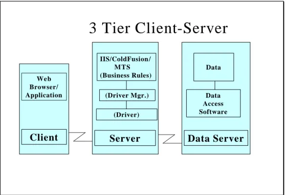 Figure 9 Three-Tier Client Server Connection 