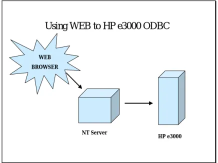 Figure 1 ODBC Access 