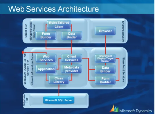 FIGURE 13.1 MICROSOFT DYNAMICS NAV WEB SERVICES  ARCHITECTURE 