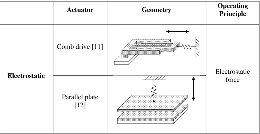 Table 2.1: Actuator models 