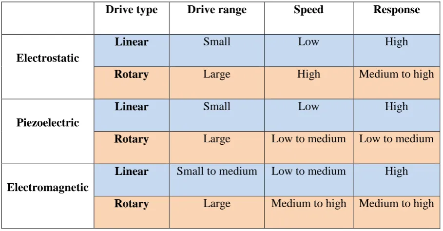 Table 2.2: Comparison of different actuators in different drive types [19] 