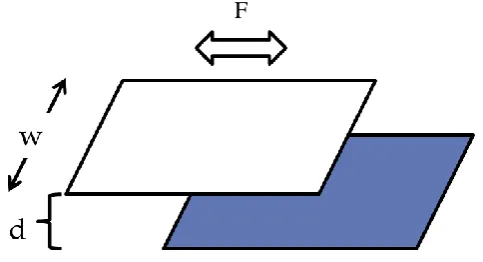 Figure 3.1: Lateral electrostatic force on parallel plate 