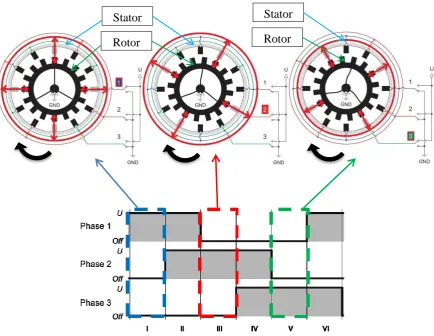 Figure 3.2: Working principle of the three-phase electrostatic rotary stepper motor.  In these figures, only a phase is activated at once