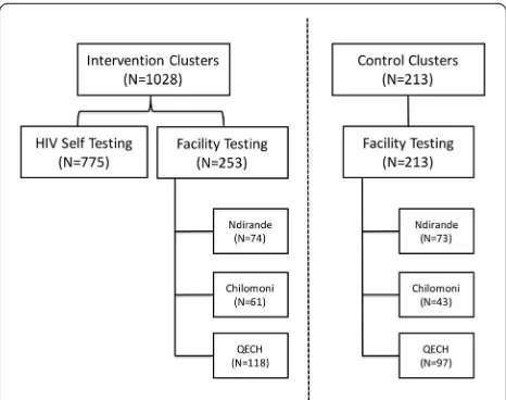 Fig. 1 Recruitment of HIV testers by study clusters and location of HIVtesting. QECH Queen Elizabeth Central Hospital
