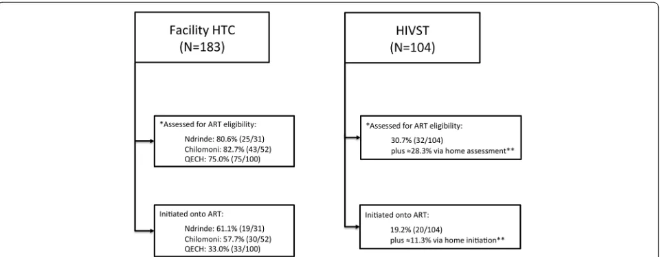 Fig. 2 Linkage into HIV treatment after HIV testing in those eligible for assessment. ART Anti-retroviral therapy, QECH Queen Elizabeth Central Hospital.*Completed CD4 measurement or WHO stage 3 or 4, **Data from main trial
