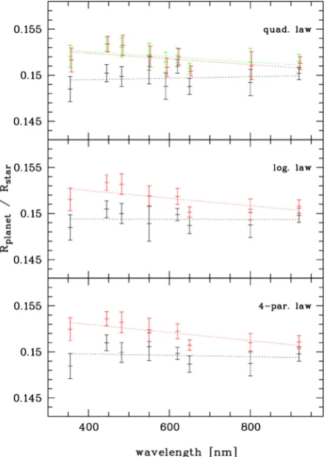 Figure 4. Planet–star radius ratio over wavelength of HAT-P-32 b derivedby the usage of different stellar limb-darkening laws