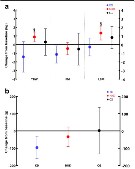 Fig. 3 Changes in body mass and body composition. Mean changesVAT.with 95% CI’s completely above or below the baseline are significantchanges; BW: Total body weight; FM: Fat mass; VAT: Visceral adiposetissue; LBM: lean body mass