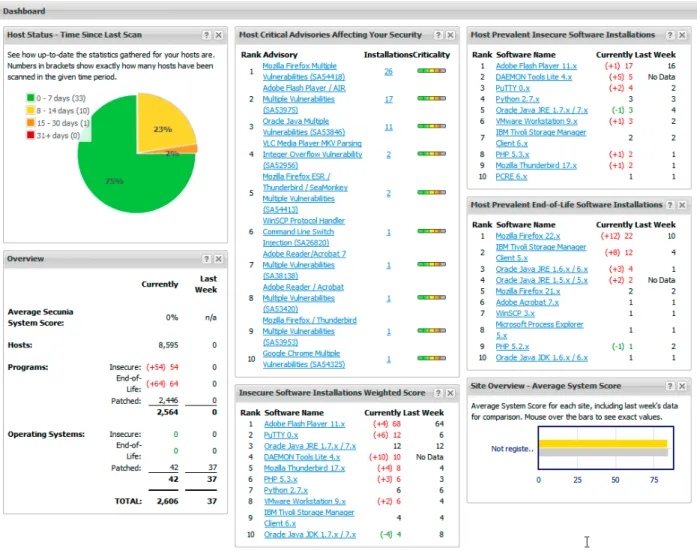 Figure 17: CSI Dashboard View 