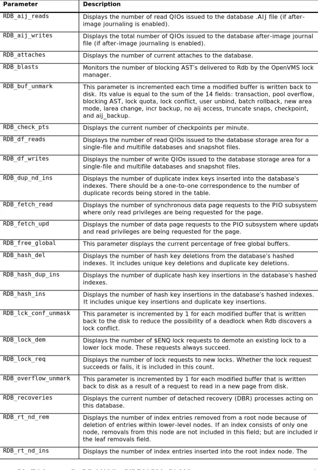Table 1: Rdb KM parameters that can be monitored 