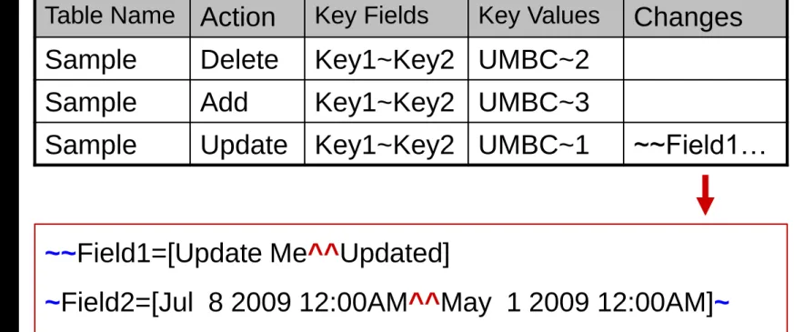 Table Name  Action  Key Fields  Key Values  Changes  Sample  Delete  Key1~Key2  UMBC~2 