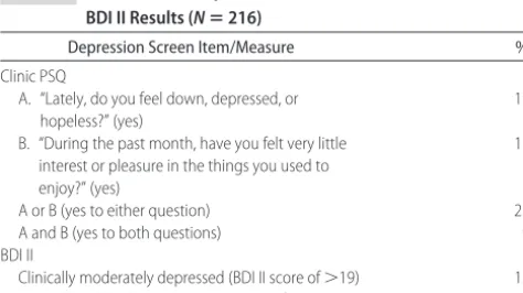 TABLE 2Prevalence of Depression on the Basis of Clinic PSQ andBDI II Results (N � 216)