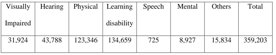 Table 1.1: Number of disable person registered in Malaysia in 2011. Adapted in [1] 