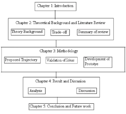 Figure 1.3: Outline Dissertation of Report 