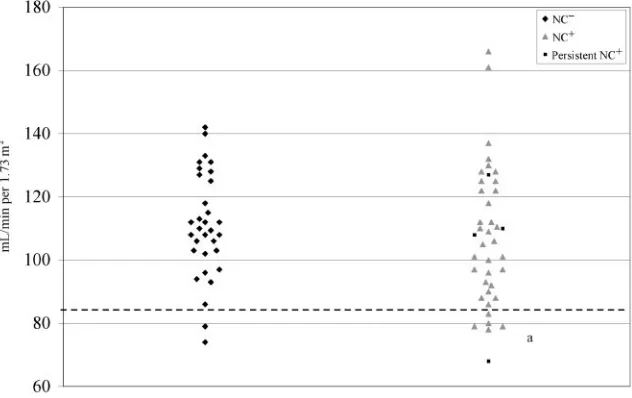 FIGURE 1Long-term GFR of ex-preterm infants with and without 