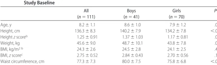 TABLE 1Anthropometric Measurements (Mean � SD) for 6- to 9-Year-Old Prepubertal Children atStudy Baseline