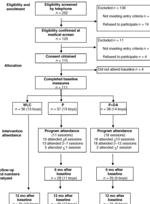 FIGURE 1Participant ﬂow through the study