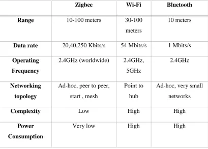 Table 2.1 Comparison between 2.4 GHz radio frequency communication [1] 