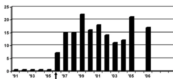 FIGURE 1Number of abstracts regarding the KD presented at the Amer-