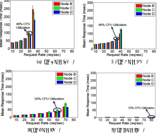 Table  II  presents  the  summary  of  experiment  results.  Queryµ  increases  minimally  with  the  increase in λ