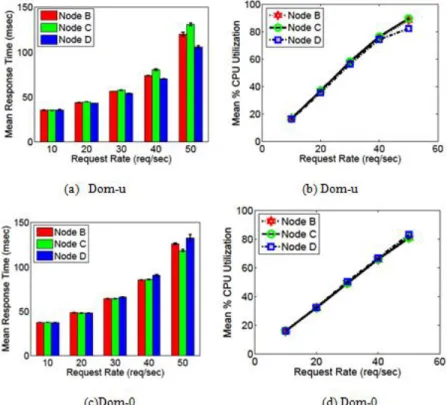 Figure 11. Read statement performance comparison between dom-0 and dom-u VMs fordatabase  populated usingmysqldump snapshot 