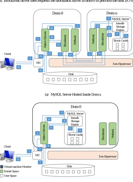 Figure 2. Request Processing Overview with MySQL Server Hosted Inside Xen Domains 