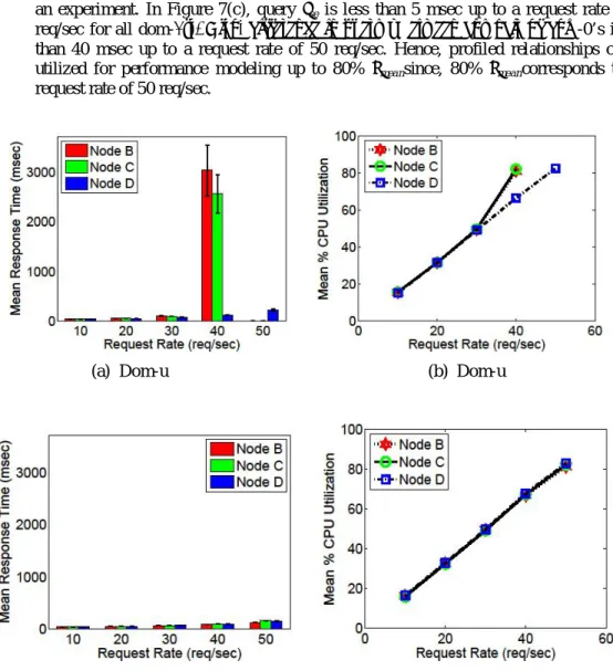 Figure 7. Read statement performance comparison between dom-0 and dom-u VMs for γ = 0 and S 