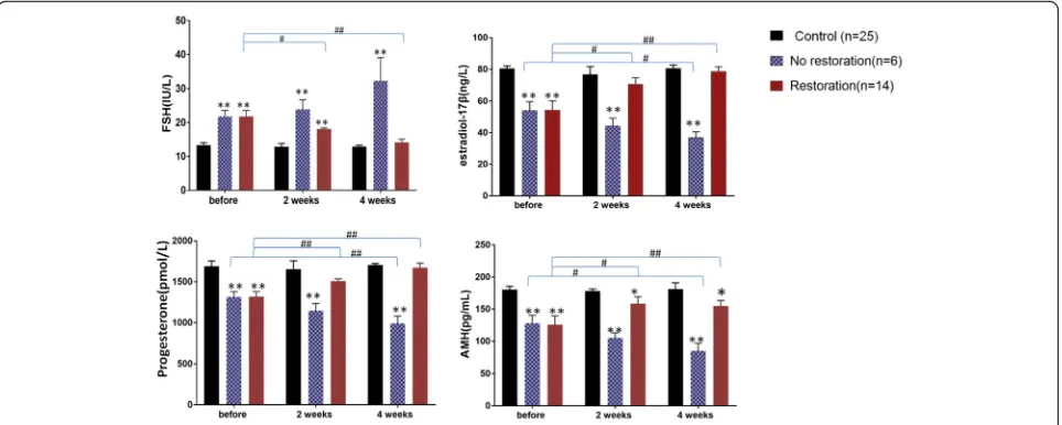 Fig. 4 Changes in hormone levels after WOCP&TP in the different groups. Serum hormone levels after whole ovarian cryopreservation andtransplantation in a premature ovarian insufficiency rat model