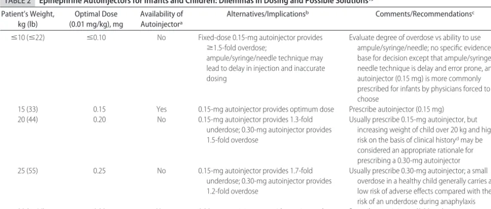 TABLE 2Epinephrine Autoinjectors for Infants and Children: Dilemmas in Dosing and Possible Solutions19