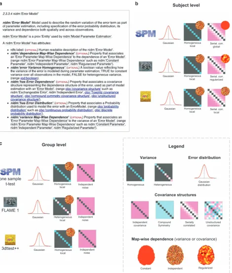 Figure 1. Description of the error models with NIDM-Results. Excerpt of the NIDM-Results 1.3.0speciﬁcation describing a nidm:’Error Model’ and its attributes (a)