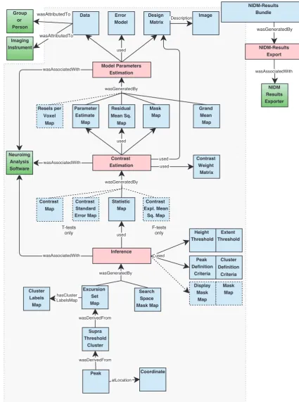 Figure 2. NIDM-Results objects. Color-coding indicates the type as deﬁned in PROV (blue: Entity,