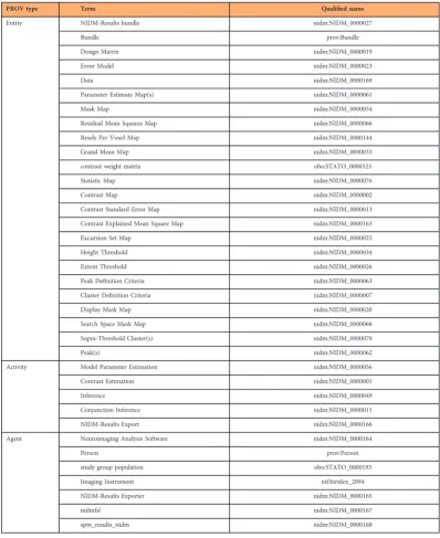 Table 1. PROV type, label and identiﬁer of the NIDM-Results terms mentioned in single quotes inthis manuscript.