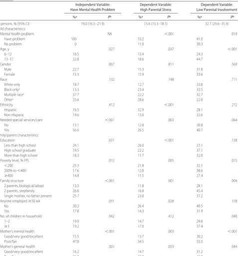 TABLE 2Prevalence of Mental Health Problems, High Parental Stress, and Low Parental Involvement by Selected Characteristics