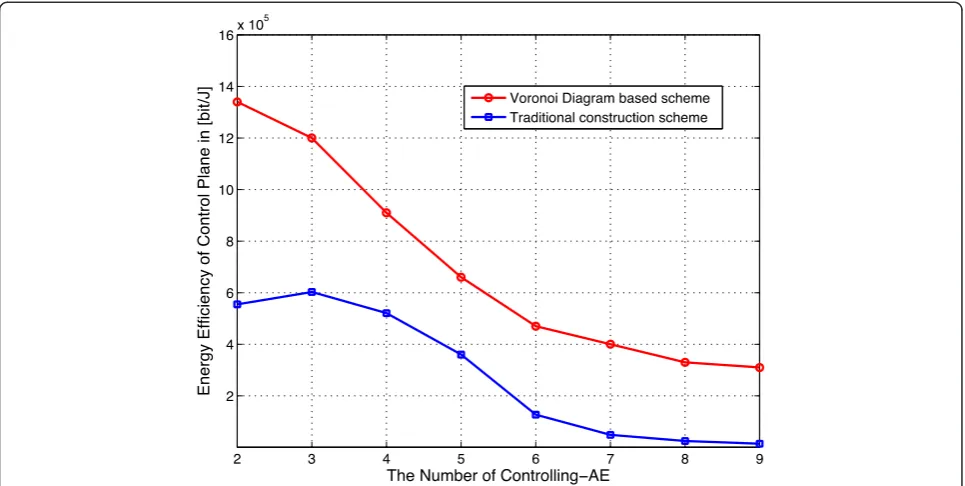 Fig. 3 Energy efficiency of the CP construction and adaptation