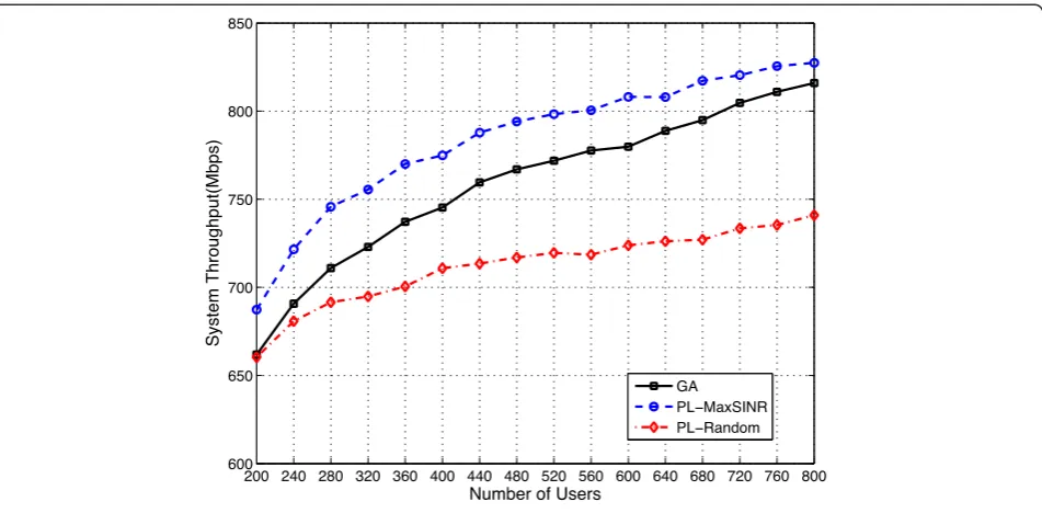 Fig. 6 System throughput of the user-centric UP construction