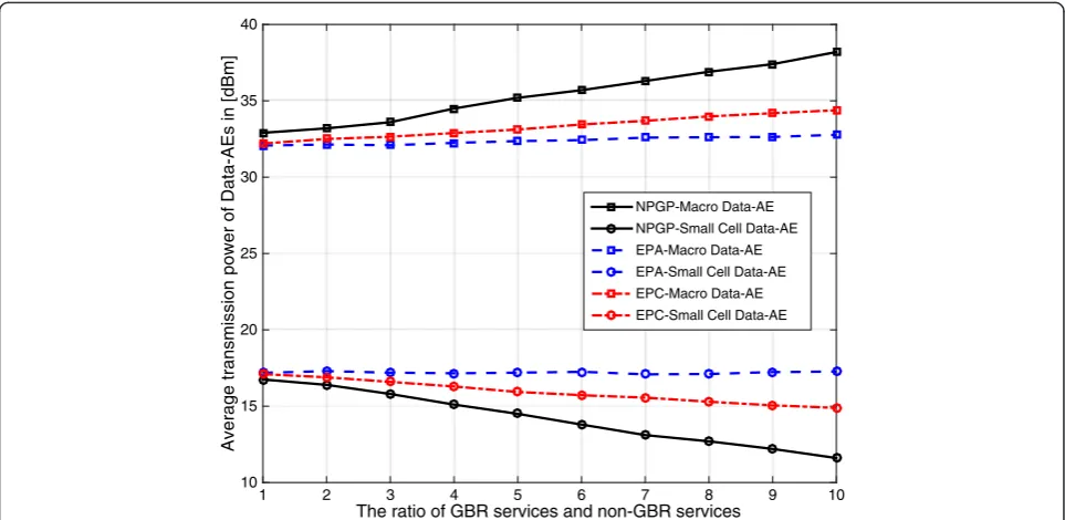 Fig. 8 Average power of the serving set Data-AEs