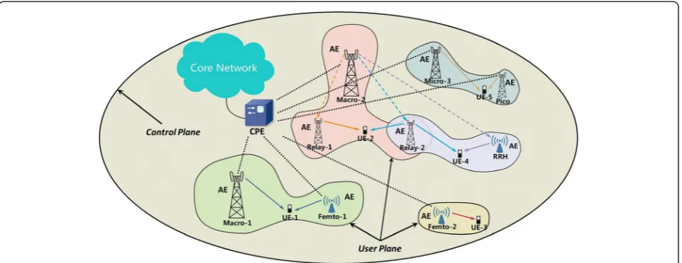 Fig. 1 Deployment scenario of the frameless network architecture