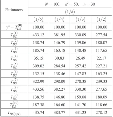 Table 2: Percent relative efficiency (PRE) of the estimators with respect to ¯ y ∗ .