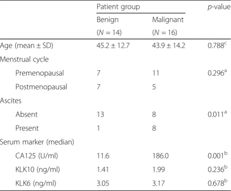 Table 1 Clinicopathological parameters of patient groups