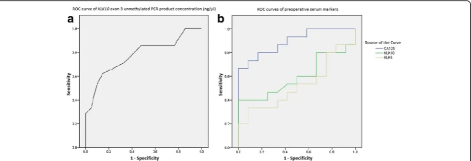 Fig. 2 ROC curve analysis of KLK10 exon 3 unmethylated PCR product concentration (ng/μl) in overall patient group samples (a) and ROC curvesof preoperative serum markers CA125, KLK10 and KLK6 in patient groups (b)