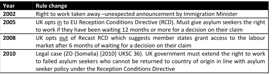 Table 1. Timeline of policy changes 