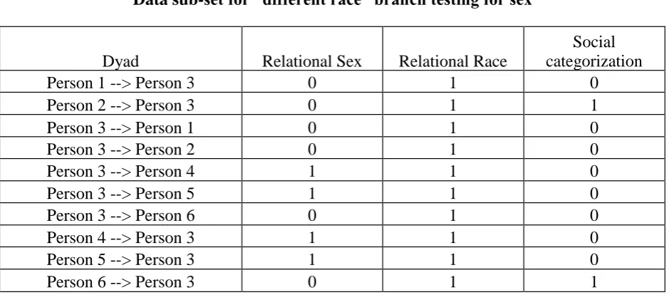 TABLE 2b Data sub-set for “different race” branch testing for sex 