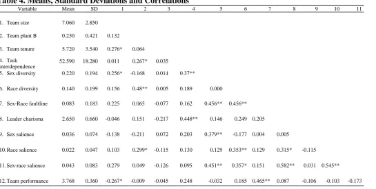 Table 4. Means, Standard Deviations and Correlations Variable Mean SD 1 2 3 