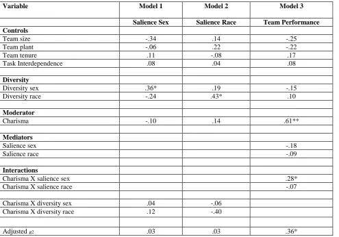 TABLE 5 Results from Regression Analysis testing Moderated Mediation Effects of Sex and Race Categorization Salience on Team 