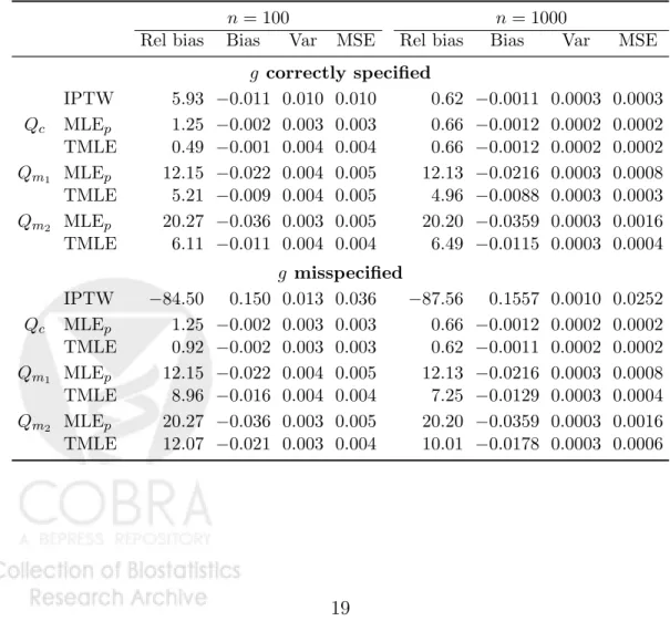 Table 1: Simulation 1 results, ψ 0 = −0.1779.