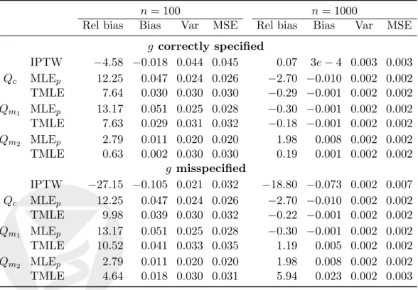 Table 2: Simulation 2, ψ 0 = 0.386.