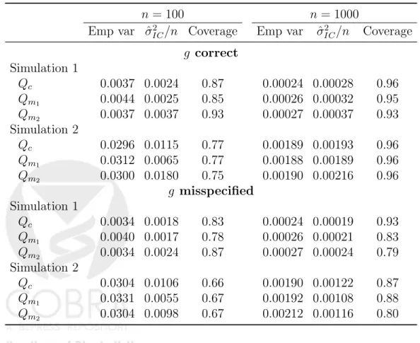 Table 3 allows us to compare the empirical variance of the Monte Carlo TMLE estimates obtained above, with influence curve-based variance  esti-mates, d var(ψ n ) = ˆσ IC2 /n, and lists coverage of 95% IC-based confidence  in-tervals