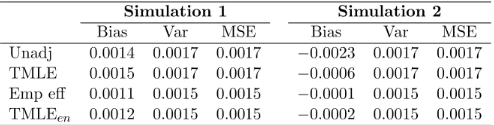 Table 1: Additive treatment effect estimates, 1000 samples (n = 500).