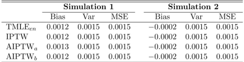 Table 2: Alternative representations of additive treatment effect estimates.