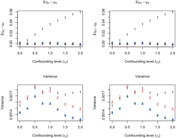 Figure 1: Simulation 3a: Estimator bias and variance at each value of γ 2 , two truncation levels for g n (1 | W ), (10 −9 , 1 − 10 −9 ) (left) , and (0.1, 0.9) (right) 